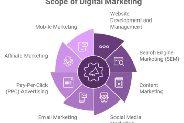 Scope of Digital Marketing